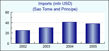 Sao Tome and Principe. Imports (mln USD)