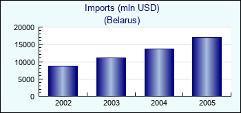 Belarus. Imports (mln USD)