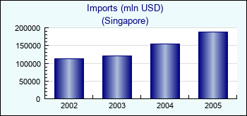 Singapore. Imports (mln USD)
