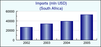 South Africa. Imports (mln USD)