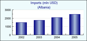 Albania. Imports (mln USD)