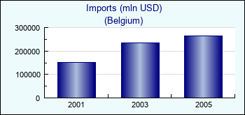 Belgium. Imports (mln USD)