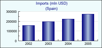 Spain. Imports (mln USD)