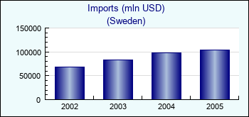 Sweden. Imports (mln USD)