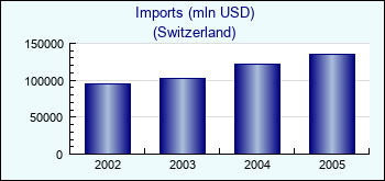 Switzerland. Imports (mln USD)