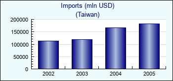 Taiwan. Imports (mln USD)