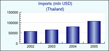 Thailand. Imports (mln USD)