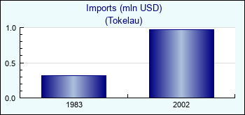 Tokelau. Imports (mln USD)