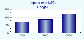 Tonga. Imports (mln USD)