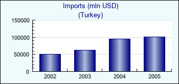 Turkey. Imports (mln USD)