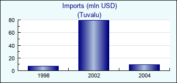 Tuvalu. Imports (mln USD)