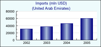 United Arab Emirates. Imports (mln USD)