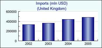 United Kingdom. Imports (mln USD)