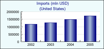 United States. Imports (mln USD)