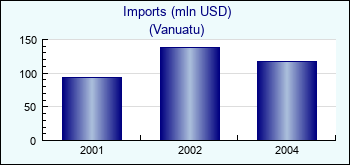 Vanuatu. Imports (mln USD)