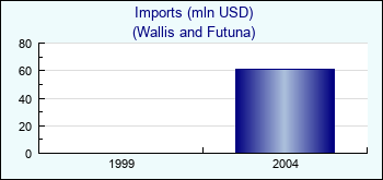 Wallis and Futuna. Imports (mln USD)