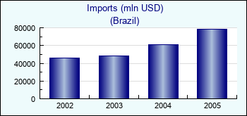 Brazil. Imports (mln USD)