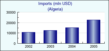Algeria. Imports (mln USD)