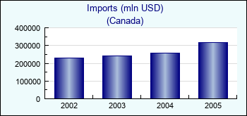 Canada. Imports (mln USD)