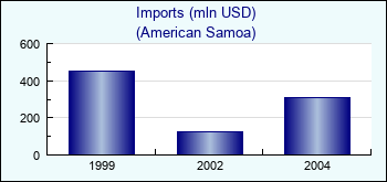 American Samoa. Imports (mln USD)