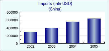 China. Imports (mln USD)