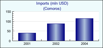 Comoros. Imports (mln USD)