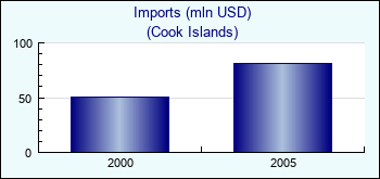 Cook Islands. Imports (mln USD)
