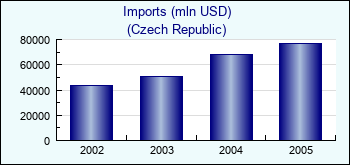 Czech Republic. Imports (mln USD)