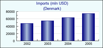 Denmark. Imports (mln USD)