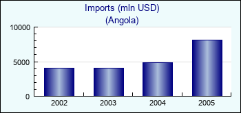 Angola. Imports (mln USD)