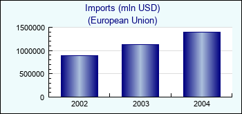 European Union. Imports (mln USD)