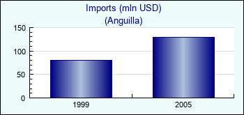 Anguilla. Imports (mln USD)