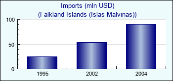 Falkland Islands (Islas Malvinas). Imports (mln USD)