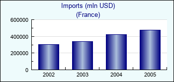 France. Imports (mln USD)