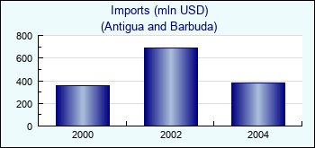 Antigua and Barbuda. Imports (mln USD)