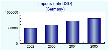Germany. Imports (mln USD)