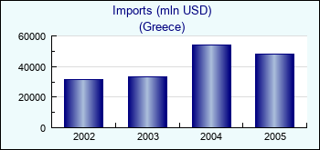 Greece. Imports (mln USD)