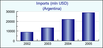 Argentina. Imports (mln USD)