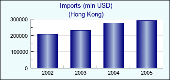 Hong Kong. Imports (mln USD)
