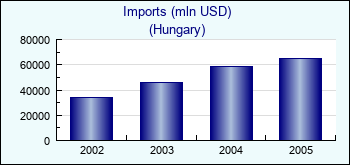 Hungary. Imports (mln USD)