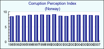 Norway. Corruption Perception Index