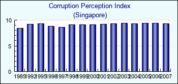Singapore. Corruption Perception Index