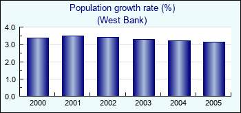 West Bank. Population growth rate (%)