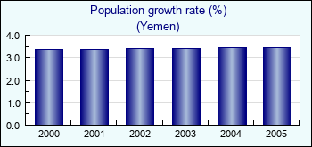 Yemen. Population growth rate (%)