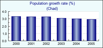 Chad. Population growth rate (%)