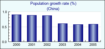 China. Population growth rate (%)