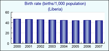 Liberia. Birth rate (births/1,000 population)