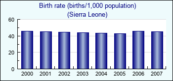 Sierra Leone. Birth rate (births/1,000 population)