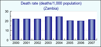 Zambia. Death rate (deaths/1,000 population)