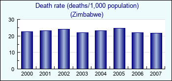 Zimbabwe. Death rate (deaths/1,000 population)